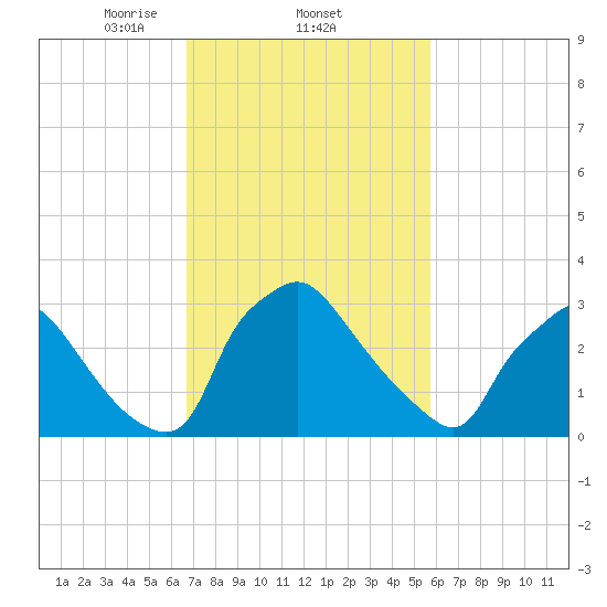Hainesport tide chart for Saturday, February 22, 2025