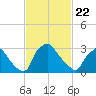 Hainesport tide chart for Saturday, February 22, 2025