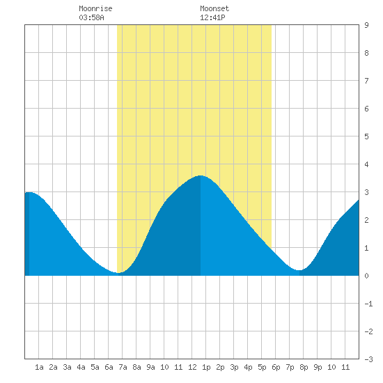 Hainesport tide chart for Sunday, February 23, 2025