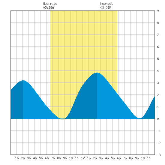 Hainesport tide chart for Tuesday, February 25, 2025