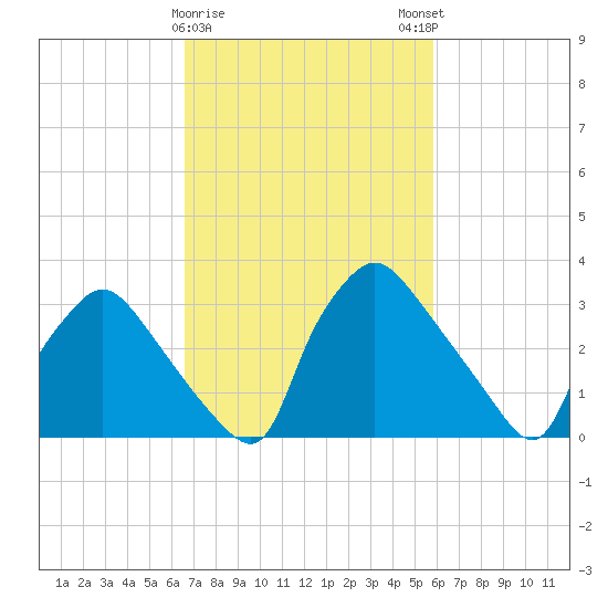Hainesport tide chart for Wednesday, February 26, 2025