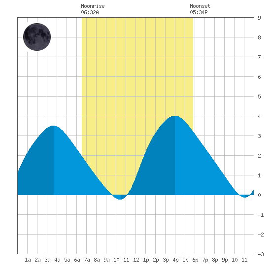 Hainesport tide chart for Thursday, February 27, 2025