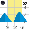 Hainesport tide chart for Thursday, February 27, 2025