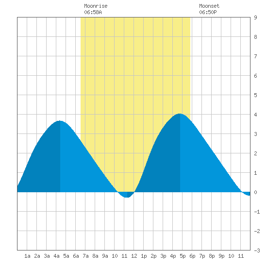 Hainesport tide chart for Friday, February 28, 2025