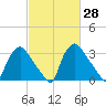 Hainesport tide chart for Friday, February 28, 2025