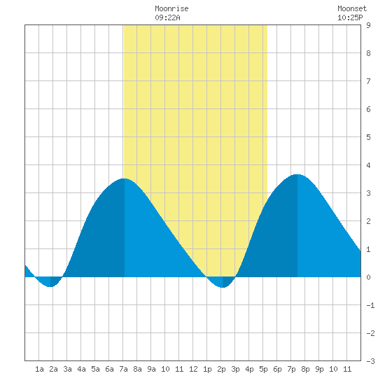 Hainesport tide chart for Sunday, February 2, 2025