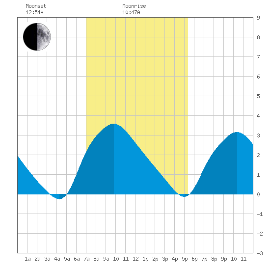 Hainesport tide chart for Wednesday, February 5, 2025