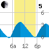 Hainesport tide chart for Wednesday, February 5, 2025