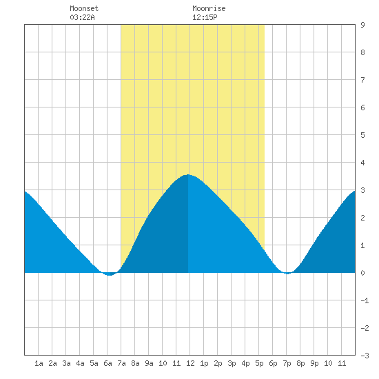Hainesport tide chart for Friday, February 7, 2025