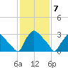 Hainesport tide chart for Friday, February 7, 2025