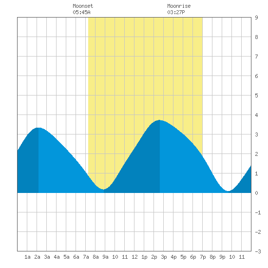 Hainesport tide chart for Monday, March 10, 2025