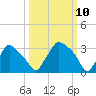 Hainesport tide chart for Monday, March 10, 2025