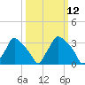 Hainesport tide chart for Wednesday, March 12, 2025