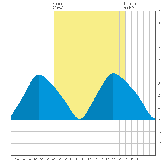 Hainesport tide chart for Thursday, March 13, 2025