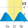 Hainesport tide chart for Thursday, March 13, 2025