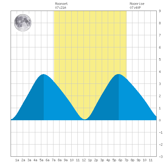 Hainesport tide chart for Friday, March 14, 2025