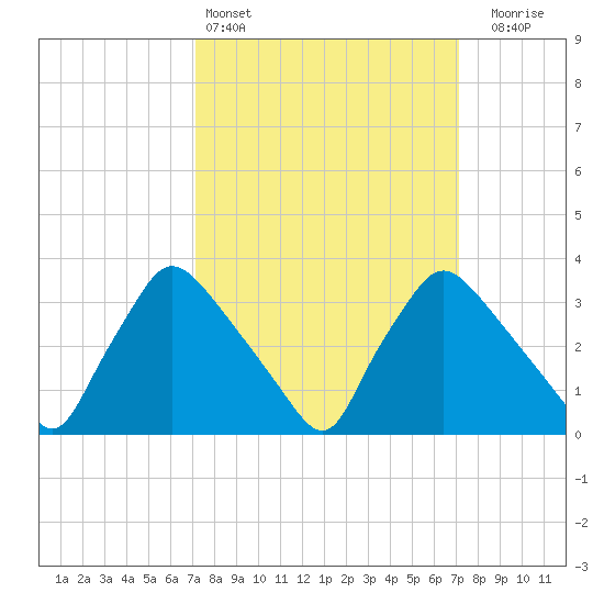 Hainesport tide chart for Saturday, March 15, 2025