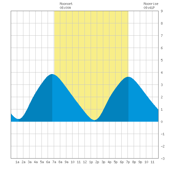 Hainesport tide chart for Sunday, March 16, 2025
