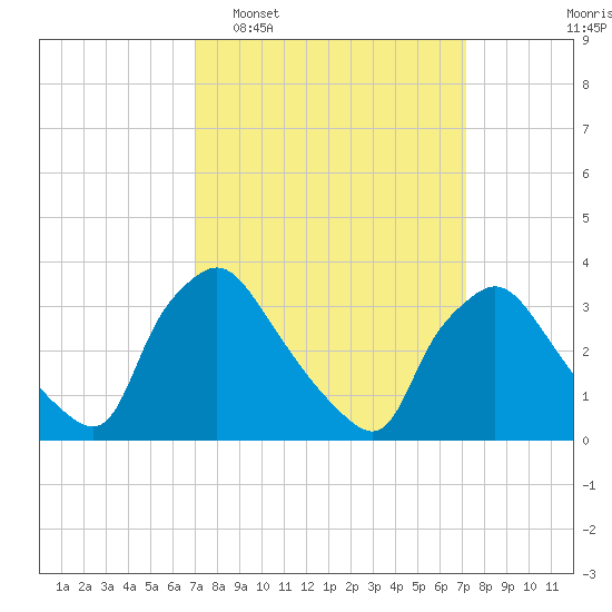 Hainesport tide chart for Tuesday, March 18, 2025