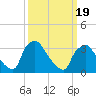 Hainesport tide chart for Wednesday, March 19, 2025