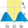 Hainesport tide chart for Saturday, March 1, 2025