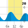 Hainesport tide chart for Thursday, March 20, 2025