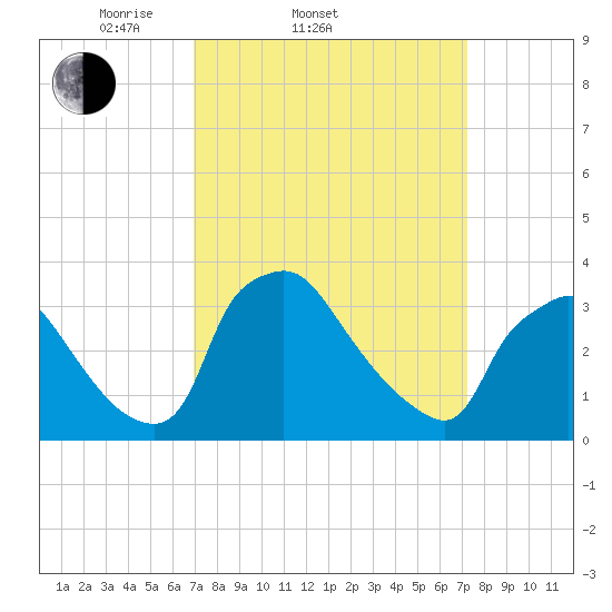 Hainesport tide chart for Saturday, March 22, 2025