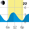 Hainesport tide chart for Saturday, March 22, 2025