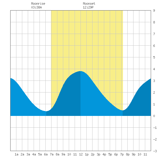 Hainesport tide chart for Sunday, March 23, 2025