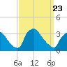 Hainesport tide chart for Sunday, March 23, 2025