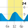 Hainesport tide chart for Monday, March 24, 2025