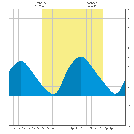 Hainesport tide chart for Wednesday, March 26, 2025