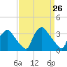Hainesport tide chart for Wednesday, March 26, 2025