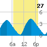 Hainesport tide chart for Thursday, March 27, 2025