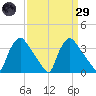 Hainesport tide chart for Saturday, March 29, 2025