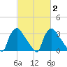 Hainesport tide chart for Sunday, March 2, 2025