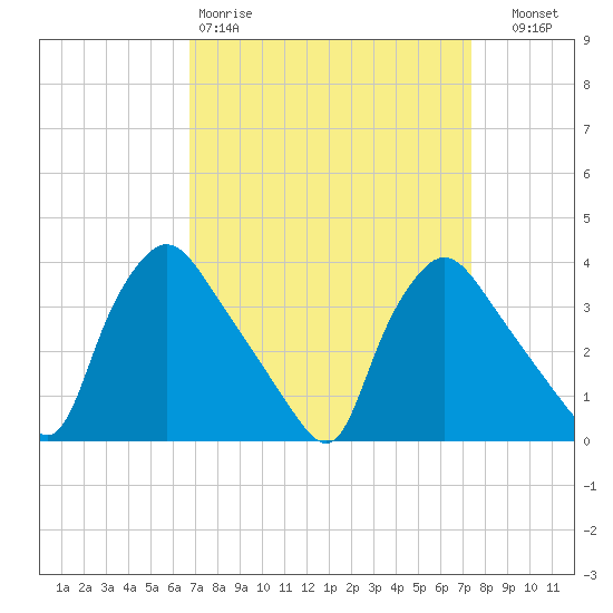 Hainesport tide chart for Sunday, March 30, 2025