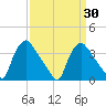 Hainesport tide chart for Sunday, March 30, 2025