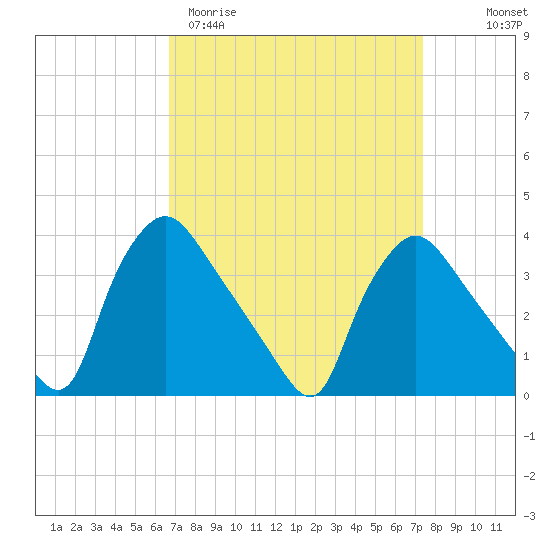 Hainesport tide chart for Monday, March 31, 2025