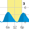 Hainesport tide chart for Monday, March 3, 2025