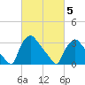 Hainesport tide chart for Wednesday, March 5, 2025