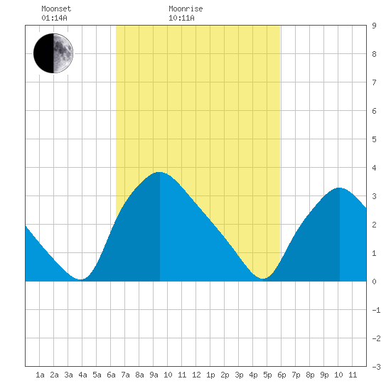 Hainesport tide chart for Thursday, March 6, 2025