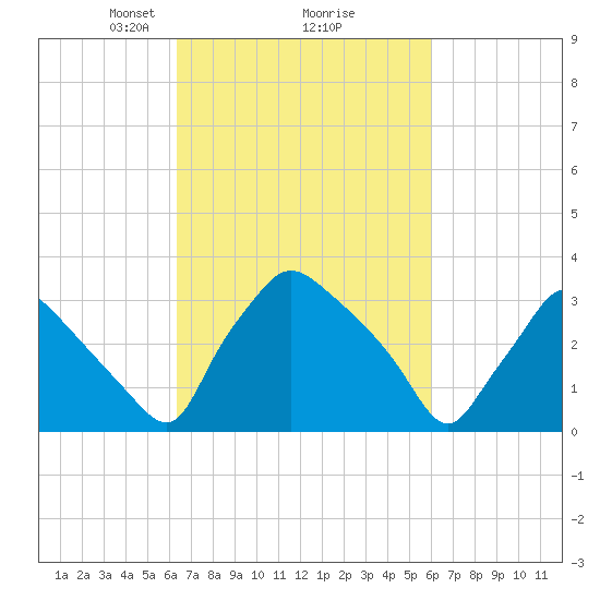 Hainesport tide chart for Saturday, March 8, 2025