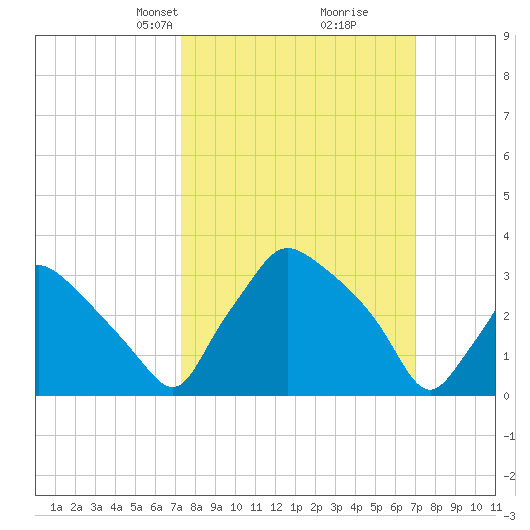 Hainesport tide chart for Sunday, March 9, 2025