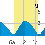 Hainesport tide chart for Sunday, March 9, 2025