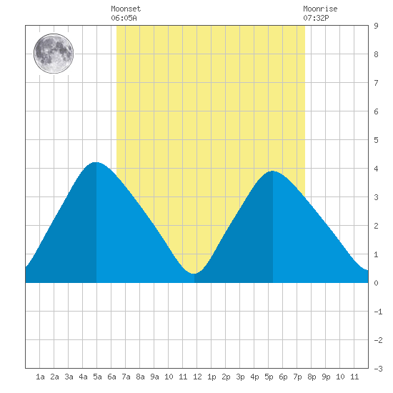 Hainesport tide chart for Saturday, April 12, 2025