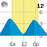 Hainesport tide chart for Saturday, April 12, 2025
