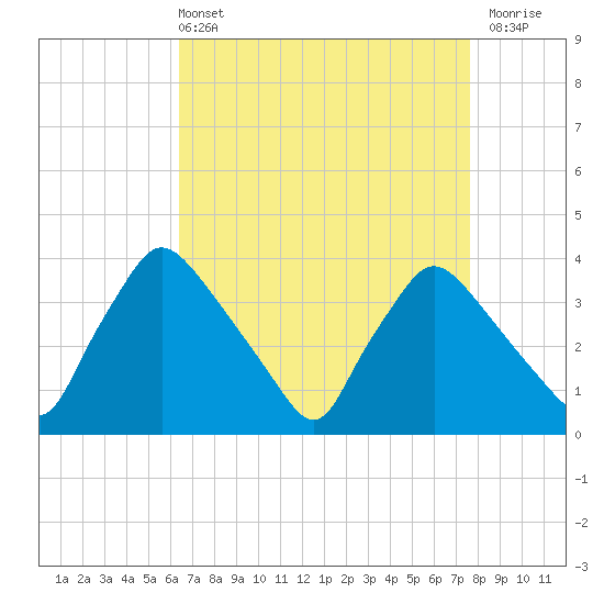 Hainesport tide chart for Sunday, April 13, 2025