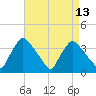 Hainesport tide chart for Sunday, April 13, 2025