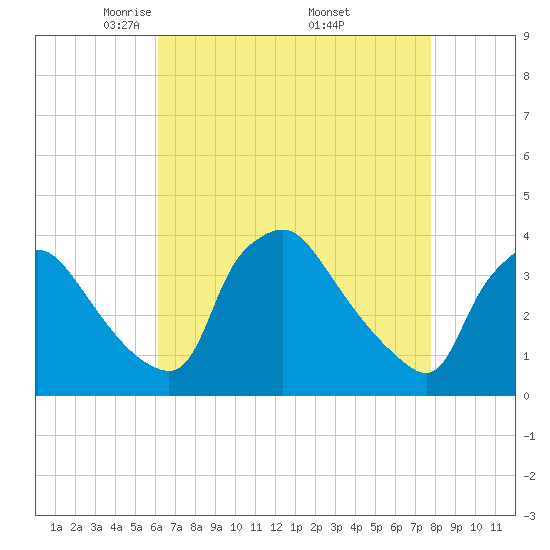 Hainesport tide chart for Tuesday, April 22, 2025
